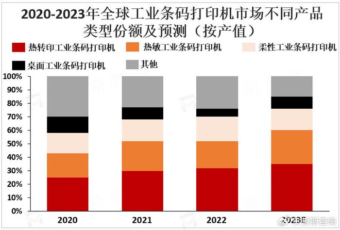 条形码打印机价格及市场分析概述